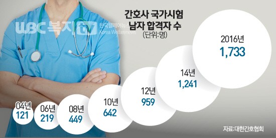 간호사 국가 시험 남자 합격자수 통계 자료