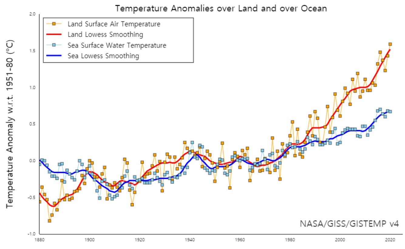 ▲ NASA가 발표한 1880년~2020년의 해수면, 지표면의 온도 변화