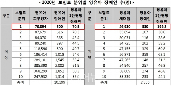 2020년 보혐료 분위별 영유아 장애인 수. ⓒ고영인 의원실