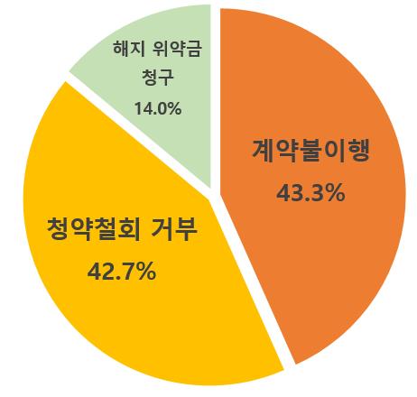 중고 스마트폰, 최근 미배송 등 소비자피해 급증 (자료: 한국소비자원제공)